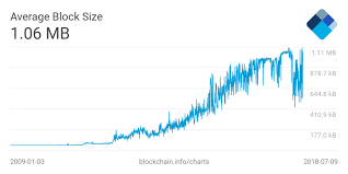The ledger blue is the next step in the evolution of cryptocurrency hardware wallets. Bitcoin S 1mb Block Size Limit Starting To Fade Away Research Shows Bitcoinist Com