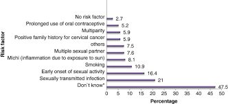 The early signs of cervical cancer can often be attributed to other disorders, stress, or being overworked. Comprehensive Knowledge About Cervical Cancer Is Low Among Women In Northwest Ethiopia Bmc Cancer Full Text