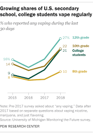 vaping on the rise in u s especially among young people