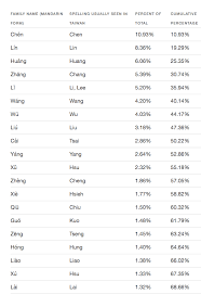 Nowadays, last names are considered a name of reference about that specific individual's entire existence. Nick Kapur On Twitter For Those Who Don T Read Chinese Here Is A List Of The Top 20 Most Common Family Names In Taiwan Amazingly Almost 70 Of Taiwanese People Have One