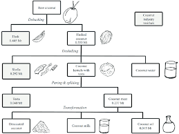 Coconut Industry Flow Chart In Malaysia Download