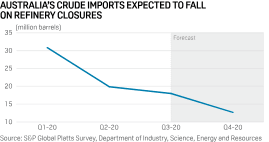 Australia S Q4 Crude Imports Could Fall Below 13 Million Barrels On Refinery Closures S P Global Platts