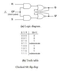 Flip Flops In Electronics T Flip Flop Sr Flip Flop Jk Flip