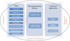 These documents explain the importance of proper decommissioning and support you in planning this important but too often neglected last step in an application's life cycle. Cost And Environmental Impact Estimation Methodology And Potential Impact Factors In Offshore Oil And Gas Platform Decommissioning A Review Sciencedirect