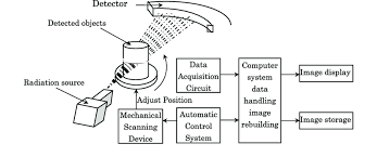 Schematic Diagram Of Industrial Ct Download Scientific Diagram