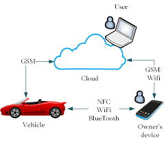 Wiring diagrams pioneer car audio diagram radio simple | ansis, size: Connected Car Simple Connections Download Scientific Diagram