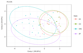 Evaluation And Comparison Of Short Chain Fatty Acids