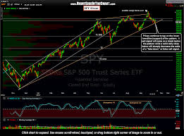 Spy Update New Live Chart Links Right Side Of The Chart