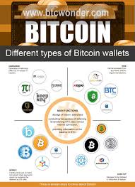 Different Kinds Of Bitcoin Wallets Bitcoin Wallet Bitcoin Online Wallet