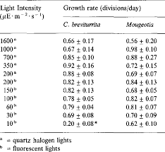 Although coralline algae comes in many different colors—there are more than 1,600 species—it's usually thought of as pink, red, purple, or some shade in the same color family. Table 1 From Growth Inhibition By High Light Intensities In Algae From Lakes Undergoing Acidification Semantic Scholar