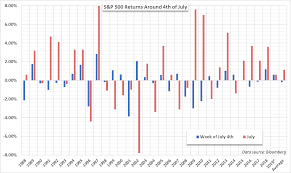 View and download daily, weekly or monthly data to help your investment decisions. S P 500 Outlook Historical Returns For The 4th Of July Holiday Week