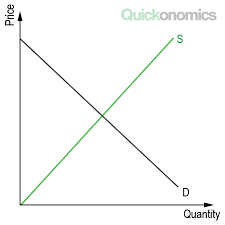 Basically, the price will adjust until supply equals demand, at which point we have the equilibrium price. How To Calculate Producer Surplus Quickonomics