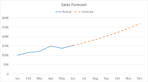 line chart line chart actual with forecast exceljet