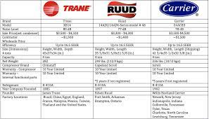 Canstar blue's 2020 air conditioner review has seen brands including mitsubishi heavy industries, kelvinator, panasonic, mitsubishi electric, fujitsu. Trane Vs Carrier Vs Ruud Which Is The Best Residential Ac Unit Brand Mission Air Conditioning Plumbing