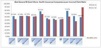 Click here to know about their premium, maturity amount, renewal policies, and other features. Health Insurance Incurred Claims Ratio 2018 19 Best Health Insurers