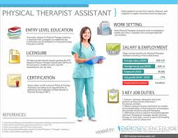 The american physical therapy associationbreaks down the different physical therapist credentials and their appropriate uses. How To Become A Physical Therapy Assistant Pta Requirements