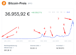 Tether bitcoin ethereum binance usd ripple litecoin cardano usd coin ethereum classic bitcoin cash binance coin dogecoin polkadot tron eos matic network chainlink shiba inu sxc token. Bitcoin Kurs Zukunft Prognose Kurs Aussicht 2021 Bis 2030