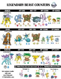 Legendary Beasts Tier 5 Pokemon Go Infographic Raid Boss Counters From Pokebattler Com Pokemon Go Pokemon Beast