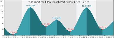 tulare beach port susan tide times tides forecast fishing