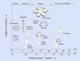 Guide To Snowflakes Snowcrystals Com