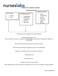 When the infection is acquired outside a hospital, due to contact with an infected individual, one is diagnosed. Pathophysiology Of Copd In Elderly Red Pastel A