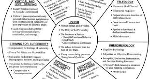 Theory Of Human Behavior Chart Human Behavior Psychology