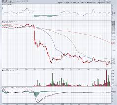 After gaining more than 50% yesterday, ocgn stock is plunging on wednesday. Ocugen Stock Is A Gamble Not An Investment Opportunity