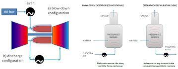 Acceptable levels of error have been drawn from gas detector standards and by comparison. Ijtpp Free Full Text Combined Optic Acoustic Monitoring Of Combustion In A Gas Turbine Html