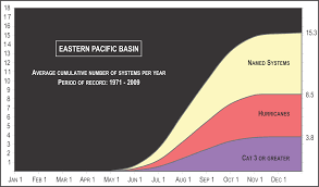 tropical cyclone climatology