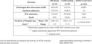 Outcome of the participants in both groups: