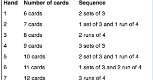 The following are the first meld combinations for each round Thirty Five Cent Rummy Thirty Five Cent Rummy Is A Card Game Based On Shanghai Rummy Liverpool Rummy And Ten P Fun Card Games Rummy Rules Rummy Card Game