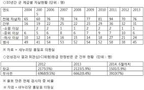 군부대 내 성폭력 사건으로 극단적 선택을 한 공군 중사와 관련해 엄정 수사 목소리가 커지고 있지만 정작 여성단체들은 침묵으로 일관하고 있다. êµ° ê°„ë¶€ ìžì‚´ë¥  ì¦ê°€ ì¼ë°˜ë³'ì‚¬ì˜ 2ë°° ì¤'ì•™ì¼ë³´