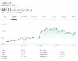 Here are some key points from the. Tsla Pvh Adbe And Gm 6 Rebound In Premarket Trading