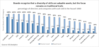 Maybe you would like to learn more about one of these? Director Skills Diversity Of Thought And Experience In The Boardroom