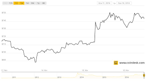 How much was one bitcoin worth in 2009? Bitcoin Breaches 750 But Struggles To Set New 2016 High Coindesk