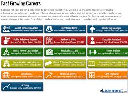 Looking For Fast Growing Careers In Today S Jobmarket Job Explore Your Options Marketing Jobs Online Student Online Education