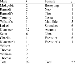 Maybe you would like to learn more about one of these? Names Of Characters In Form 4 Literature Reading Download Table