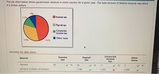 Solved The Pie Chart Below Shows Government Revenue In So