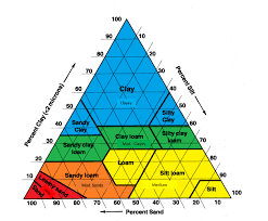 Soil Texture Chart Soil Texture Texture Clay