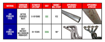 What Is The Difference Between 304 And 409 Stainless Steel