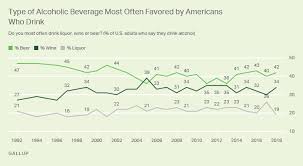 Americans Still Favor Beer Over Other Alcoholic Beverages