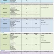 Bundle Infectious Disease Pharmacy Student Nursing