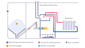 Check spelling or type a new query. Comment Fonctionne Une Chaudiere A Granules De Bois