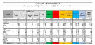 Nuovo dpcm dal 16 gennaio 2021: Covid Italia Oggi Bollettino 17 246 Casi E 522 Morti Tasso Di Positivita Sale Al 10 7 Lombardia Prima Per Contagi