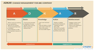 You are taken to a page, confirming that your email address has been changed and a verification email. 8 Vital Change Management Tools For Effectively Managing Change