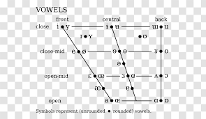 The 2005 chart uses a rotated e. International Phonetic Alphabet Phonetics Ipa Vowel Chart With Audio Diagram Linguistics Journal Of The Association Transparent