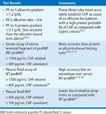 Although rare, bpfs represent a challenging management problem and are associated with high morbidity and mortality. Nonmalignant Pleural Effusions Thoracic Key