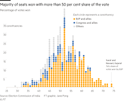 From nandigram to kolkata the battle lines have been drawn between the two parties and all eyes are fixed on bengal to see who comes out on the top. India 2019 Election Results Modi S Landslide In Charts Financial Times