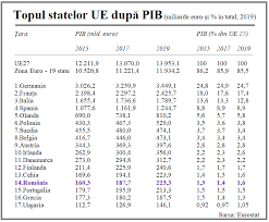 „vești bune, în contextul celei mai mari crize economice din ultima sută de ani. Bancherul Topul Tarilor Ue Dupa Pib In 2019 Economia Romaniei Este A 14 A Ca Marime Din Uniunea Europeana