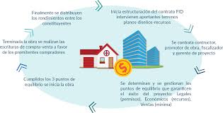 Un fideicomiso inmobiliario es un contrato que se efectúa entre tres partes, el fiduciante, el fiduciario, el beneficiario. Futurfid S A Fideicomiso Inmobiliario